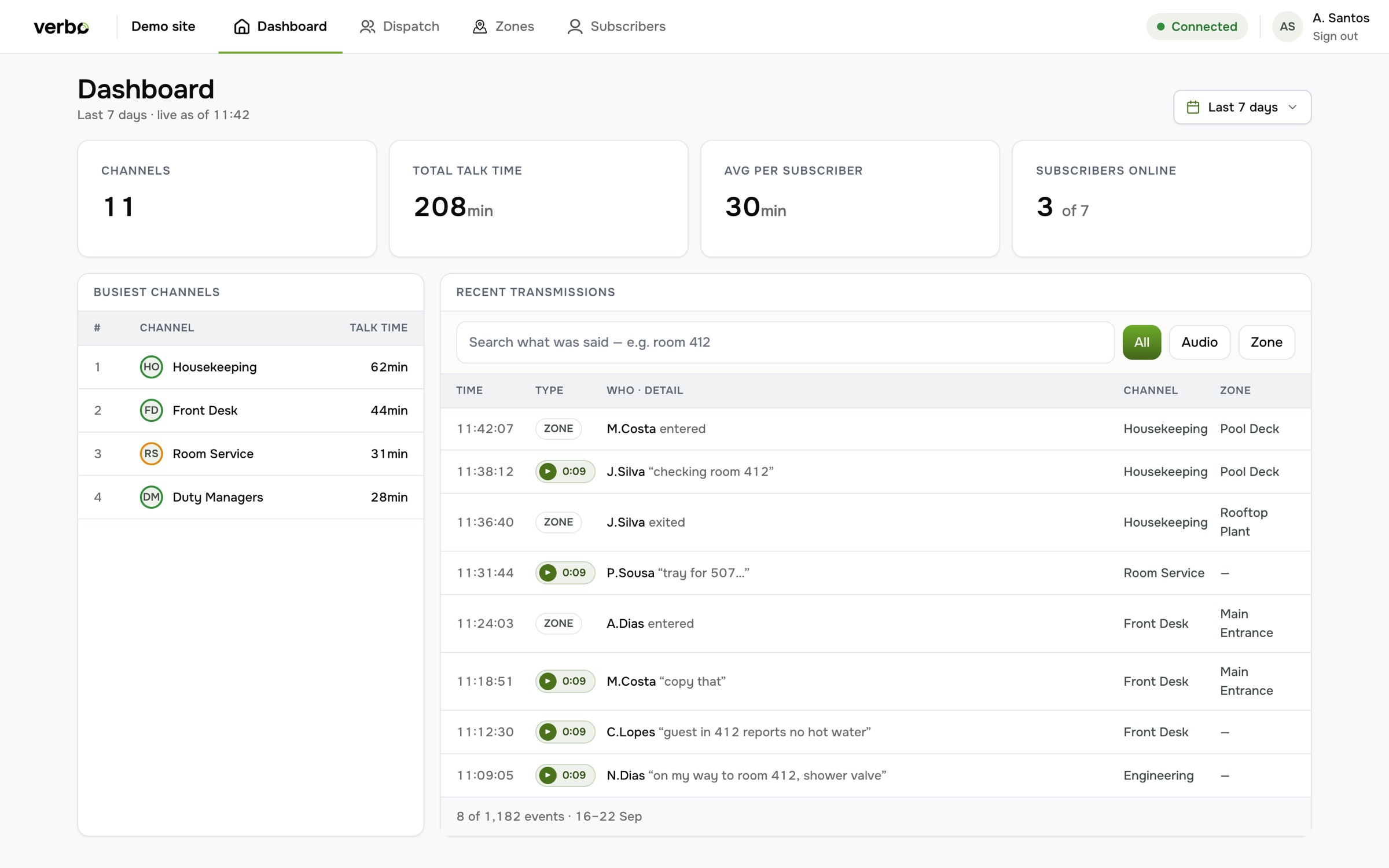 Verbo dispatcher console, Dashboard view: channel count, talk time, subscribers online, busiest channels and recent transmissions